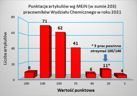 Punktacja artykułów wg MEIN pracowników Wydziału Chemicznego w roku 2021